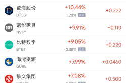 周五热门中概股涨跌不一 拼多多涨1.28%，小鹏汽车跌2.4%