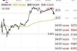 道指暴跌近770点，美股三大指数齐挫，能源与军工股逆势上涨