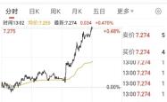 离岸人民币兑美元较周四纽约尾盘跌157点