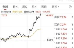 离岸人民币兑美元较周四纽约尾盘跌157点
