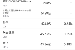 5月2日美股成交额前20：苹果跌3.7%，财报凸显关税与增长阴霾