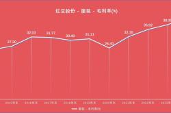 产品力突破+渠道模式探索，红豆股份探索“618”去内卷化