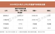 五大电力上市公司碳排放量发布，大唐发电、中国电力上升 | ESG信披洞察