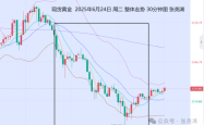 张尧浠:避险减弱鲍威尔放鹰 黄金关注趋势线支撑反弹力度
