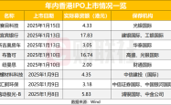 港交所IPO再掀热潮：三家公司同日鸣锣，上半年募资额或超去年全年