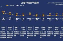 上海发布今夏第7个高温黄警：预计大部地区最高温将超35℃