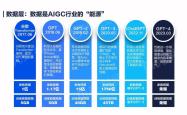 北京AI企业超2400家占全国半数以上，核心产业规模近3500亿元