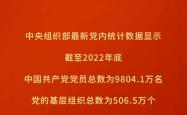 党员10027.1万名，基层党组织525.0万个，中国共产党党员队伍稳步壮大，结构持续优化，基层党组织建设更加坚强有力