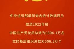 党员10027.1万名，基层党组织525.0万个，中国共产党党员队伍稳步壮大，结构持续优化，基层党组织建设更加坚强有力