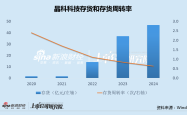 晶科科技资产出售加速边际收益递减 上网电价持续下滑有息负债超180亿