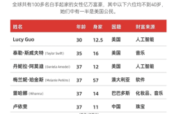 超越霉霉，30岁华裔成为最年轻白手起家女性亿万富豪