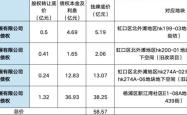 孙宏斌旗下“而今资本”或将在上海参与新项目开发