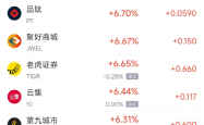 周五热门中概股涨跌不一 微牛涨17.05%，腾讯音乐跌4.16%