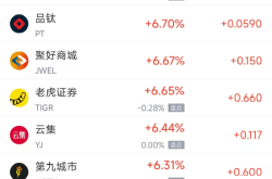 周五热门中概股涨跌不一 微牛涨17.05%，腾讯音乐跌4.16%