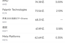 7月22日美股成交额前20：洛-马业绩欠佳并下调指引，股价重挫10.8%