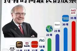 瑞银：伯克希尔哈撒韦公司仍有优势 即使巴菲特准备退出仍有吸引力