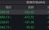 美股三大指数集体收跌：纳指跌2.24%，科技股全线下挫
