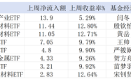 3600点关口“大基建”吸睛，多只细分行业ETF迎“救命”资金