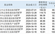 三只港股创新药ETF年内收益翻倍！散户大量涌入，连跌三天见顶了吗？