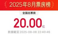 今年8月电影总票房破20亿，《南京照相馆》领跑