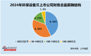 环保设备行业财务总监CFO观察：盈峰环境王庆波违规收到2次警示函 薪酬却高达120万元涨幅达50%