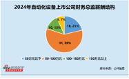自动化设备行业财务总监CFO观察：东杰智能张路违规收到3次警示函 其2024年薪酬为60万元
