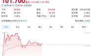 腾讯音乐大涨超15%创历史新高，二季度净利增超三成