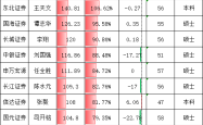 南京证券财务总监刘宁薪酬92万是券商CFO平均薪酬的7成%，南京证券董事长李剑锋、总经理夏宏建该给CFO加薪了