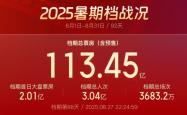 已超去年同期水平，2025暑期档电影总票房达113.45亿