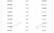 信用业务成券商业绩重要增长极！两融规模不断扩大，38家利息净收入增长