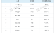 这家企业重夺“最挣钱工程机械商”名号