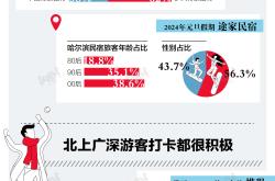小数据 | 谁在打卡爆火的哈尔滨？