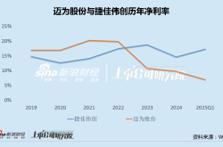 迈为股份股东减持背后：Q1净利罕见大降37% 