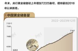 基本面 | 央行黄金储备“14连增”，全年增持量创八年新高