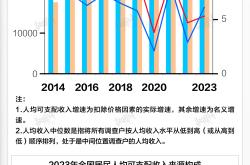 基本面 | 2023年人均可支配收入增速升至6.1%，消费支出增速9%由负转正