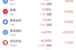 周四热门中概股涨跌不一 小马智行涨19.09%，小鹏汽车跌7.78%