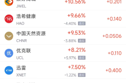 周五热门中概股涨跌不一 哔哩哔哩涨3.19%，名创优品跌17.58%