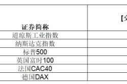 美股七巨头，总市值一周蒸发近3.3万亿，金价显著反弹