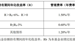 下周二开售！16只浮动费率基金披露招募书，新机制下管理费这么收