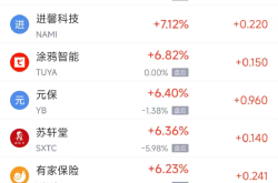 周三热门中概股涨跌不一 台积电涨1.34%，蔚来跌4.48%
