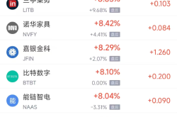 周三热门中概股多数上涨 台积电涨2.44%，阿里巴巴涨3.89%