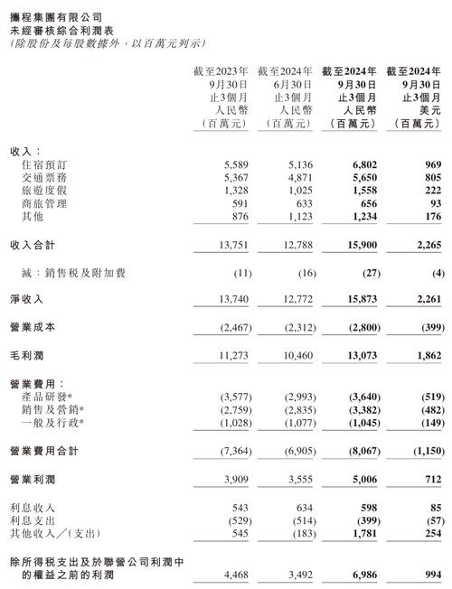 携程Q1财报：入境游增长100%，协同行业伙伴服务全球游客 第1张
