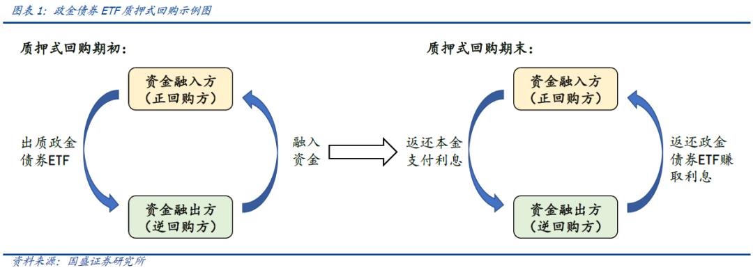 信用债ETF开展质押式回购即将正式实施 第1张