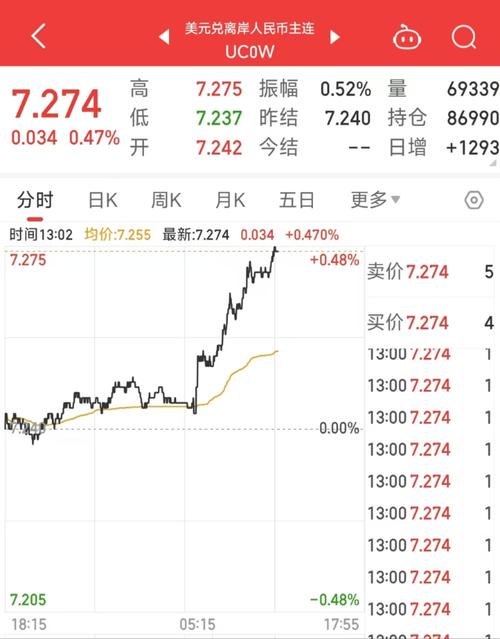 离岸人民币兑美元较周四纽约尾盘跌157点 第1张