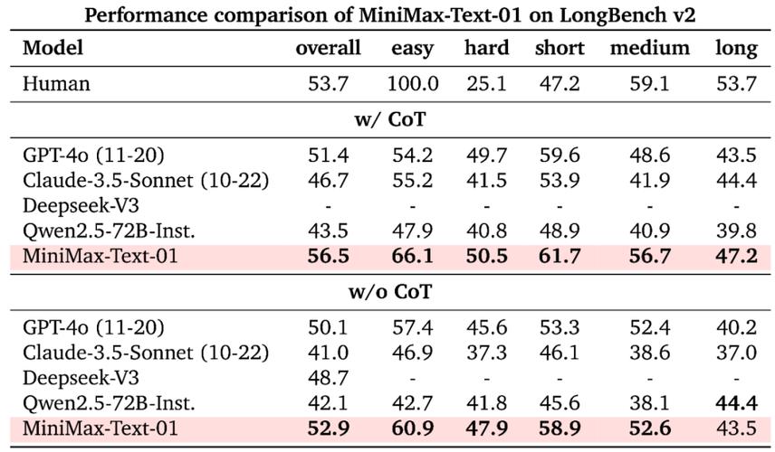 MiniMax开源首个推理模型M1 第1张 MiniMax开源首个推理模型M1 第1张