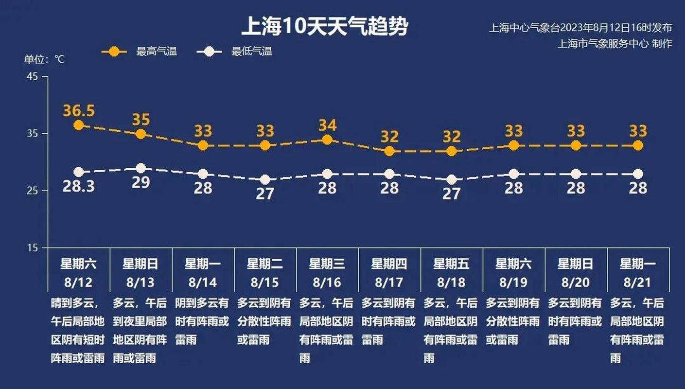 上海发布今夏第7个高温黄警:预计大部地区更高温将超35℃ 第1张 上海发布今夏第7个高温黄警:预计大部地区更高温将超35℃ 第1张